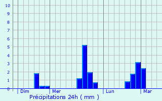 Graphique des précipitations prvues pour Tuam