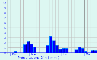 Graphique des précipitations prvues pour La Pommeraie-sur-Svre