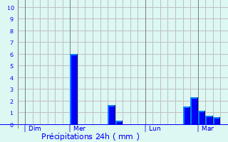 Graphique des précipitations prvues pour Jaulny