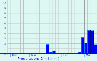 Graphique des précipitations prvues pour Goetzingen