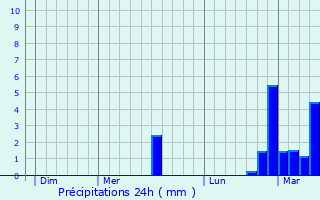 Graphique des précipitations prvues pour Verngues