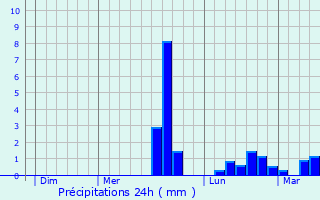 Graphique des précipitations prvues pour Clder