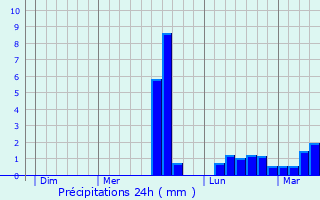 Graphique des précipitations prvues pour Saint-Frgant