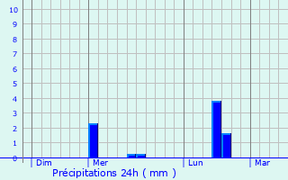 Graphique des précipitations prvues pour Champien