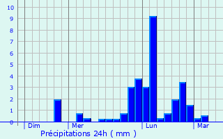 Graphique des précipitations prvues pour Vimarc