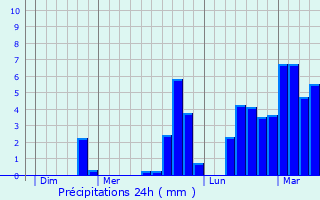 Graphique des précipitations prvues pour Sainte-Reine-de-Bretagne