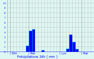 Graphique des précipitations prvues pour La Croix-sur-Ourcq