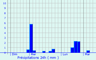 Graphique des précipitations prvues pour Coucy-ls-Eppes
