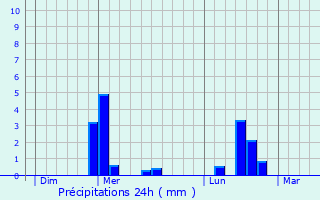 Graphique des précipitations prvues pour Szanne