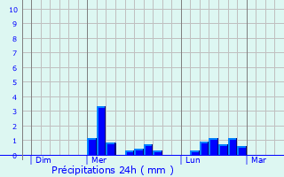 Graphique des précipitations prvues pour Maisonnisses