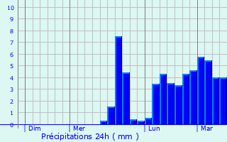 Graphique des précipitations prvues pour Quimperl