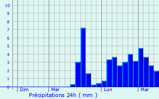 Graphique des précipitations prvues pour Pont-l