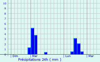 Graphique des précipitations prvues pour Grand-Rozoy