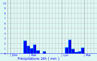 Graphique des précipitations prvues pour Courdimanche-sur-Essonne