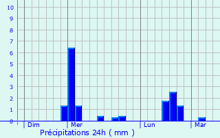 Graphique des précipitations prvues pour Viel-Arcy