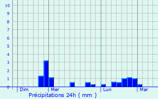 Graphique des précipitations prvues pour Courris