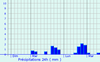 Graphique des précipitations prvues pour Le Pondy