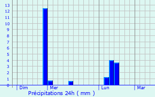 Graphique des précipitations prvues pour Saint-Arnoult-en-Yvelines