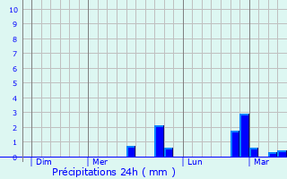 Graphique des précipitations prvues pour Bunschoten