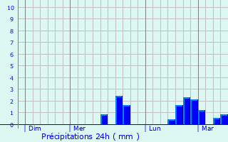 Graphique des précipitations prvues pour Mehun-sur-Yvre