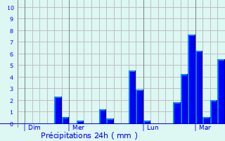 Graphique des précipitations prvues pour Cranves-Sales