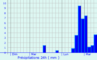 Graphique des précipitations prvues pour Chaux-des-Crotenay