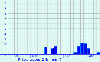 Graphique des précipitations prvues pour Saint-Florent-sur-Cher