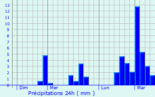 Graphique des précipitations prvues pour Battenans-Varin
