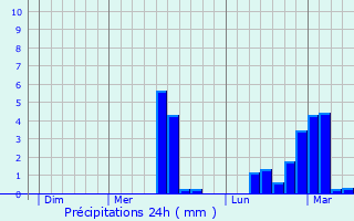 Graphique des précipitations prvues pour Lomont