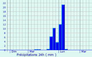 Graphique des précipitations prvues pour Centuri
