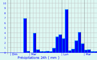 Graphique des précipitations prvues pour Voutr