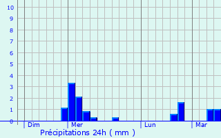 Graphique des précipitations prvues pour Berlaimont