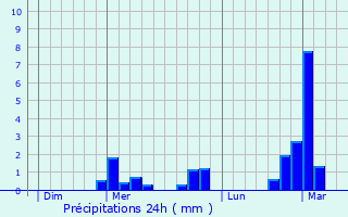 Graphique des précipitations prvues pour Rougeux