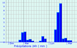 Graphique des précipitations prvues pour Nahuja