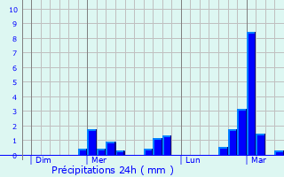 Graphique des précipitations prvues pour Fayl-Billot