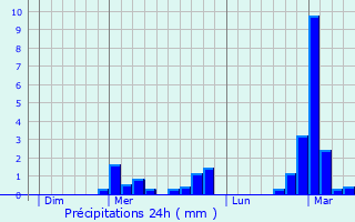 Graphique des précipitations prvues pour Guyonvelle