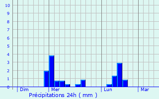 Graphique des précipitations prvues pour lincourt-Sainte-Marguerite