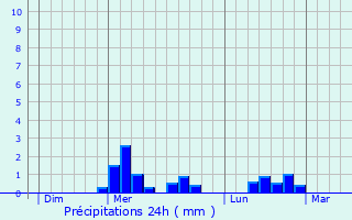 Graphique des précipitations prvues pour Saint-Dizier-la-Tour