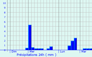 Graphique des précipitations prvues pour Chevennes