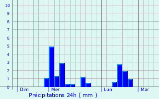 Graphique des précipitations prvues pour Artemps
