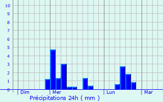 Graphique des précipitations prvues pour Tugny-et-Pont