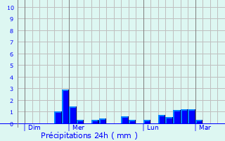Graphique des précipitations prvues pour Saint-Julien-Gaulne