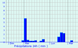 Graphique des précipitations prvues pour Barenton-sur-Serre