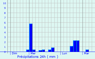 Graphique des précipitations prvues pour Froidmont-Cohartille