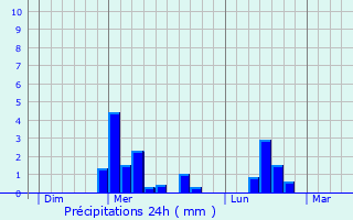 Graphique des précipitations prvues pour Guivry