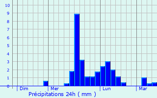 Graphique des précipitations prvues pour Breuillet