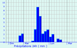 Graphique des précipitations prvues pour Pauillac
