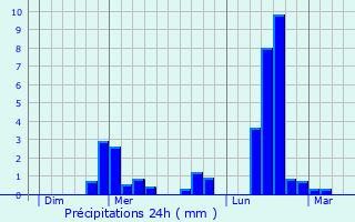 Graphique des précipitations prvues pour Estavar