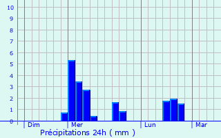 Graphique des précipitations prvues pour Estres