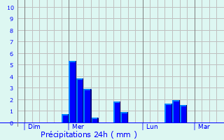Graphique des précipitations prvues pour Gouy